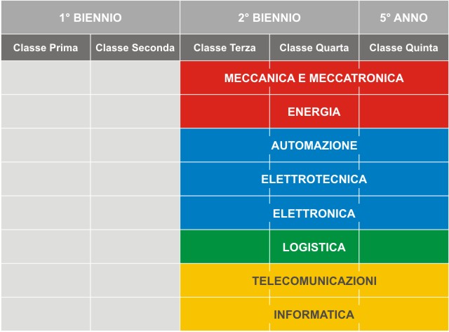 percorso studi ed articolazioni